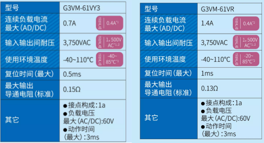 光耦繼電器家族再添實力高性能型號:G3VM-61VY3&G3VM-61VR