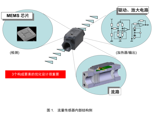解密:歐姆龍D6F流量傳感器的幾大構(gòu)成